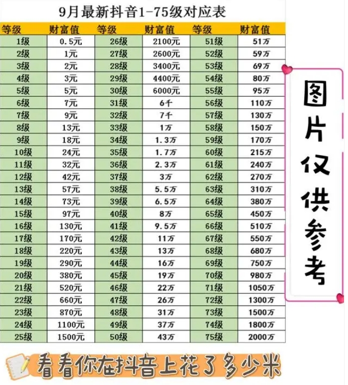 抖音75级要充多少人民币 抖音75级价格对照表