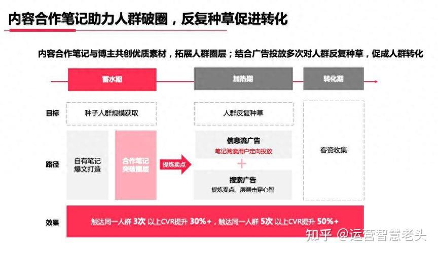 小红书 虚拟电商选品策略课程：突破瓶颈，实现高转化与高客单销售