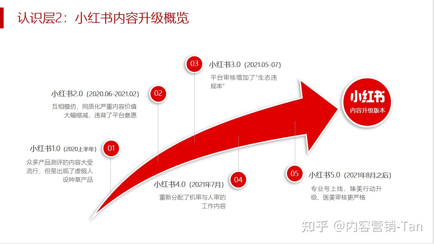 小红书 小红书运营秘籍：金字塔层级模型助你理清底层逻辑