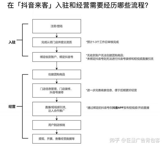 视频号 抖音来客PC端登录指南：如何创建团购商品与代金券？