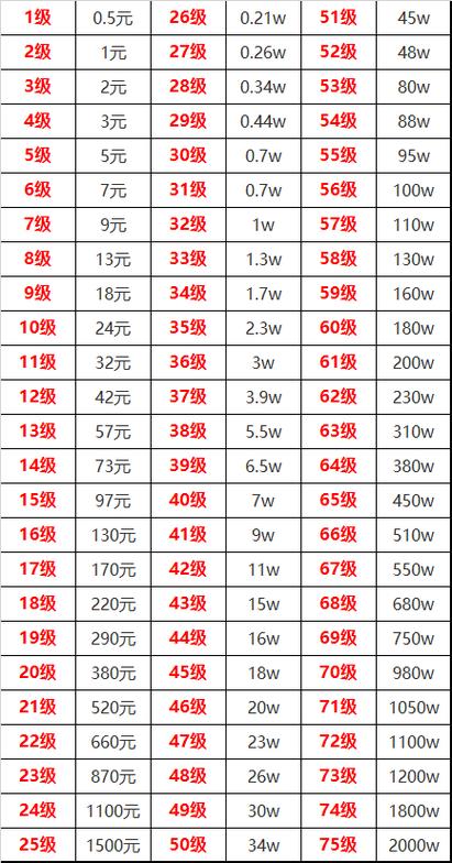 抖音不同等级消费金额差异_视频号_抖音1-75级消费金额一览表2025