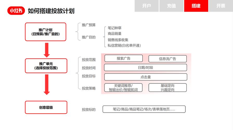 电商发展下小红书成社交平台，想发广告赚钱咋操作？流程友好吗？