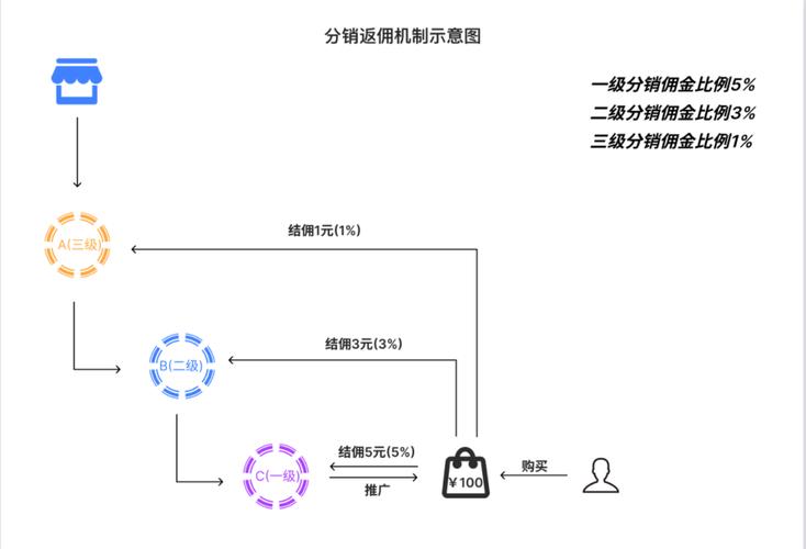 视频号 抖音小店分销带货玩法介绍，如何开启分销模式及有何要求？