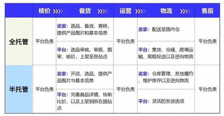 Temu发货运费贵吗？解析半托管海外仓发货费用及物流成本