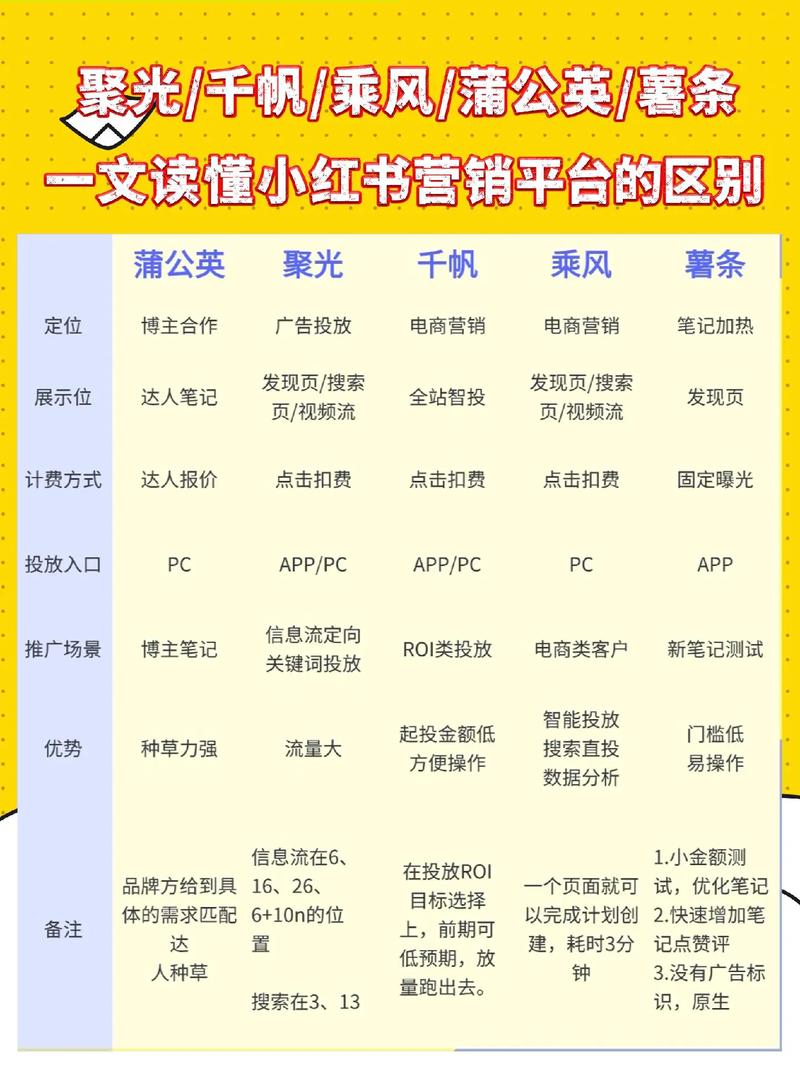 小红书蒲公英如何使用_小红书_小红书蒲公英功能介绍