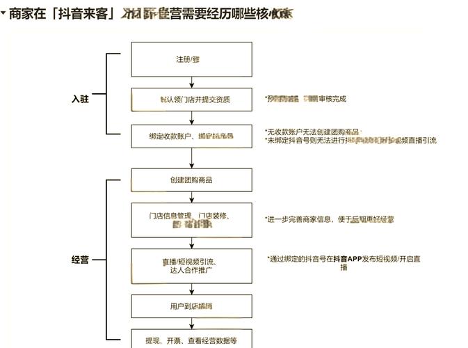 抖音_抖音来客入驻条件_抖音来客商家后台功能