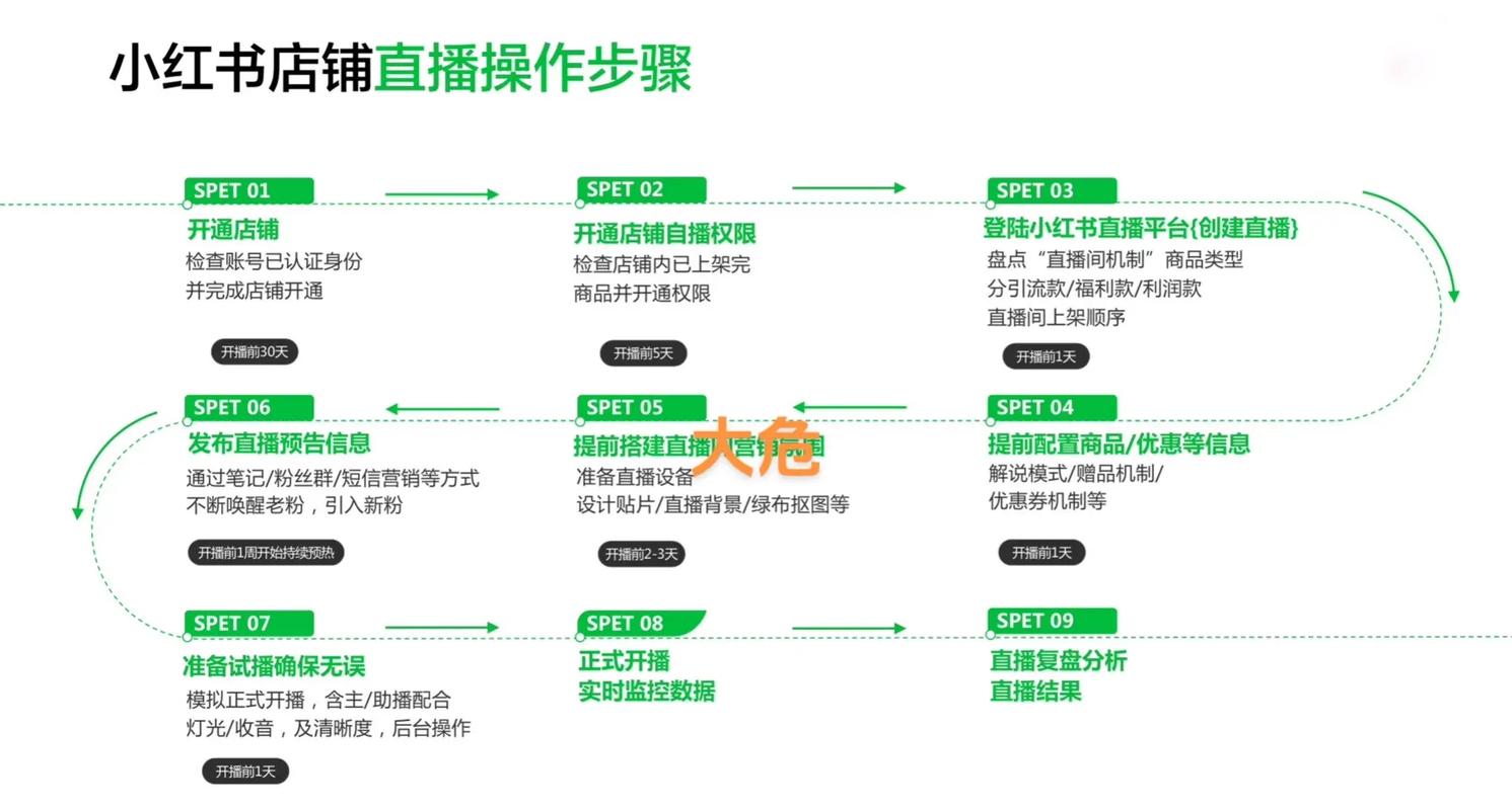 小红书直播带货条件及申请操作，你知道吗？快来看看