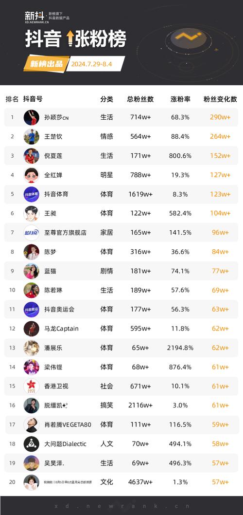 抖音受欢迎程度高，2023 抖音粉丝前十排行榜名单揭晓
