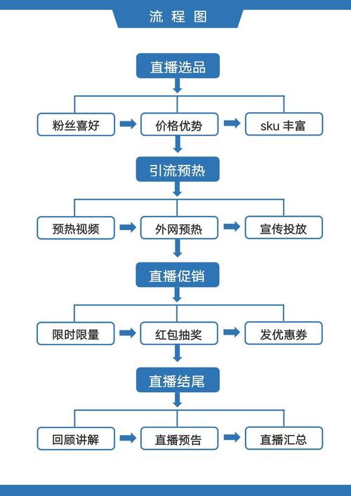 抖音直播带货全流程及技巧，学会这些轻松积累粉丝提高复购率