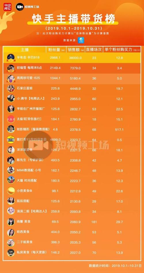 快手直播揭秘：各阶段主播成为热门所需的粉丝数量要求