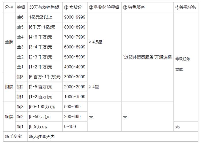 快手达人级别怎么查？教你3步看等级