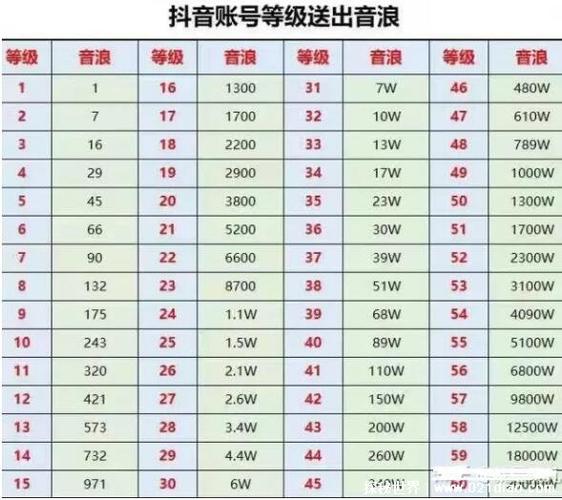 抖音35级要充多少钱？1.7万人民币就够了